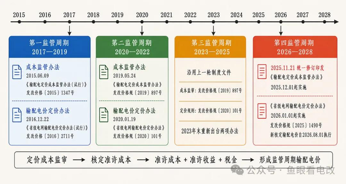 浅析输配电价改革二十年