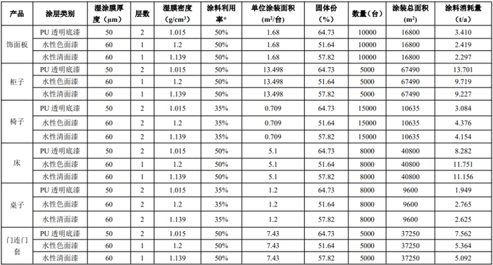 2亿布局华南！绿色喷涂助力度泽家居智能家具工厂落地！