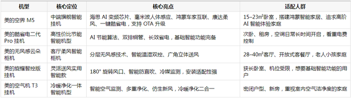 智能家居家电怎么选？智能空调推荐买哪款