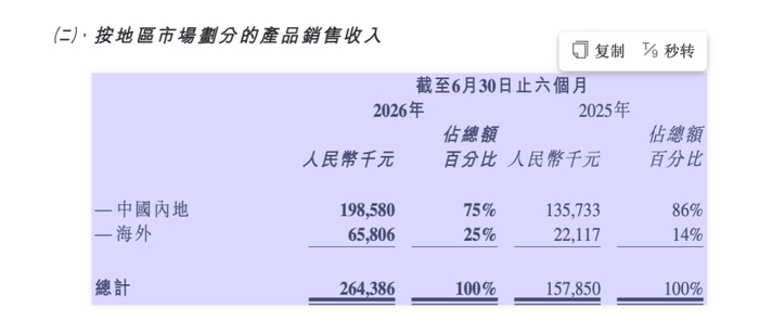 仙工智能交出上市后首份财报：亏损收窄逾两成，海外业务提速