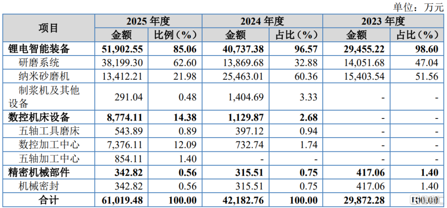 今天北交所新股华汇智能申购，聚焦锂电智能装备产品