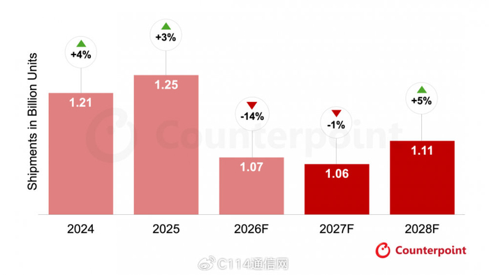 机构：三星有望在2026年重回全球智能手机市场首位