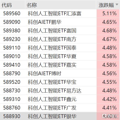 Meta智能体Muse迅速走红，AI领涨，科创人工智能ETF涨5%