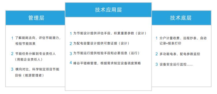 能源管理平台架构 三级管理架构 “智慧能源管理平台”是智能自主研发的综合能源管理平台，通过物联网、