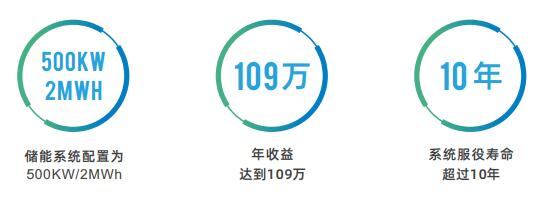 江苏某工业园区储能项目 　　江苏某地工业园(1~10千伏)用户为例，
