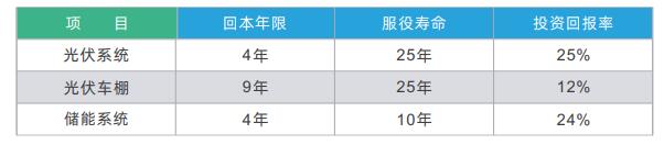 江苏某工业园区储能项目 　　江苏某地工业园(1~10千伏)用户为例，