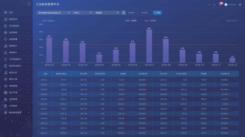 系统提供可配置的API接口可实现与企业MES系统对接，导入产品产量。对不能导入的数据提供人工录入功能。
